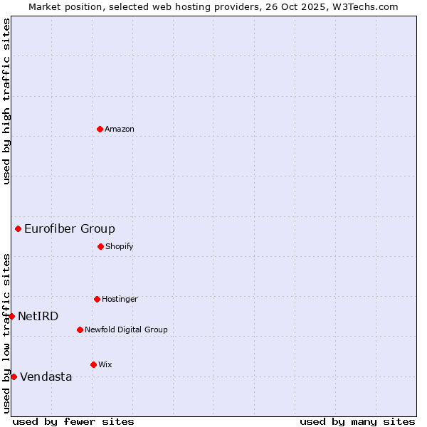Market position of Eurofiber Group vs. Vendasta vs. NetIRD