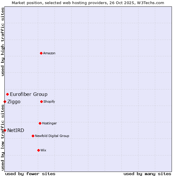 Market position of Eurofiber Group vs. Ziggo vs. NetIRD