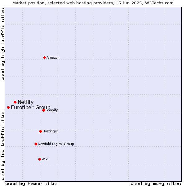 Market position of Netlify vs. Eurofiber Group