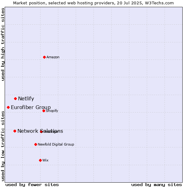 Market position of Netlify vs. Network Solutions vs. Eurofiber Group