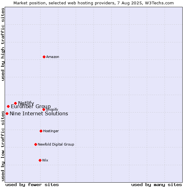 Market position of Netlify vs. Eurofiber Group vs. Nine Internet Solutions
