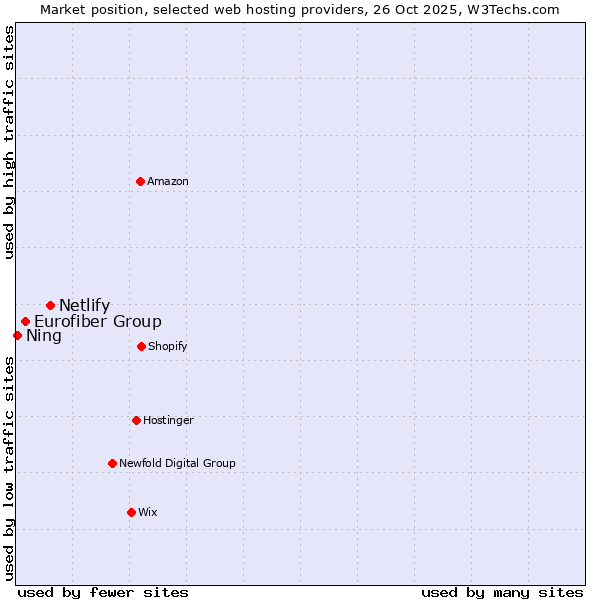 Market position of Netlify vs. Eurofiber Group vs. Ning