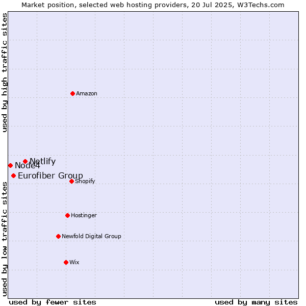 Market position of Netlify vs. Eurofiber Group vs. Node4