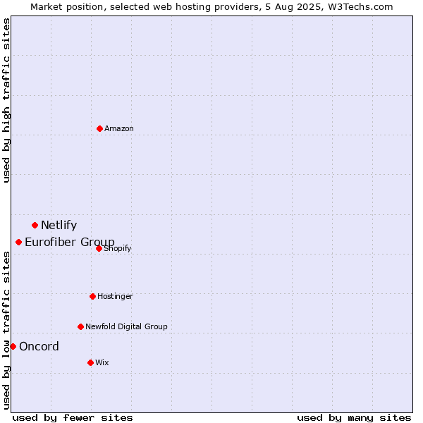 Market position of Netlify vs. Eurofiber Group vs. Oncord