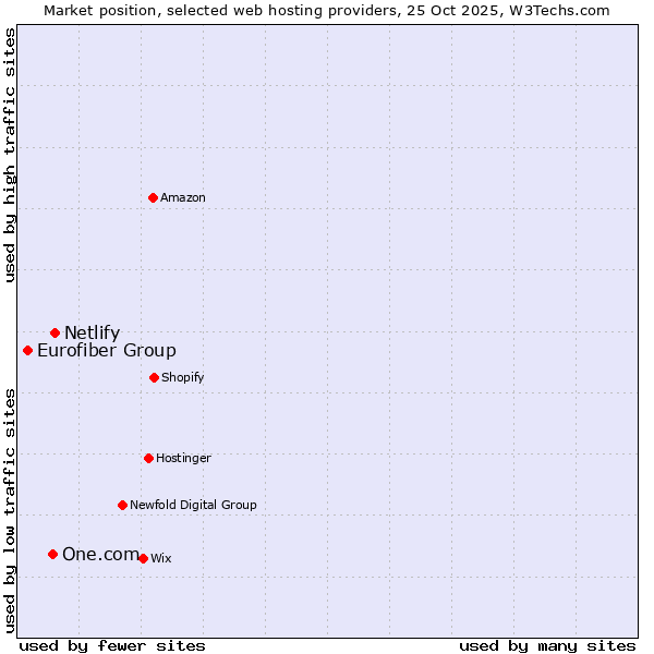 Market position of Netlify vs. One.com vs. Eurofiber Group