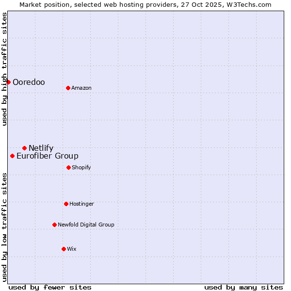 Market position of Netlify vs. Eurofiber Group vs. Ooredoo