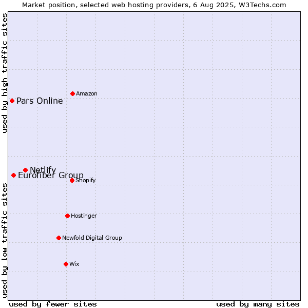 Market position of Netlify vs. Eurofiber Group vs. Pars Online