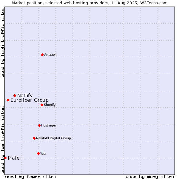 Market position of Netlify vs. Eurofiber Group vs. Plate