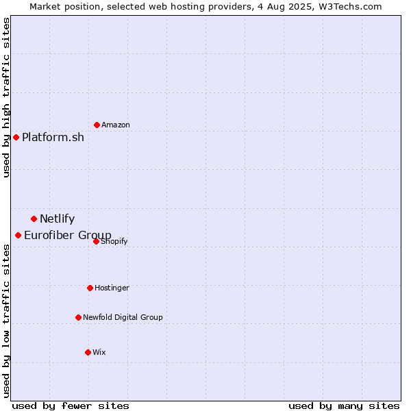 Market position of Netlify vs. Eurofiber Group vs. Platform.sh