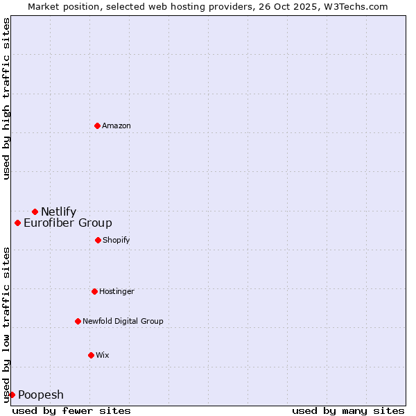 Market position of Netlify vs. Eurofiber Group vs. Poopesh