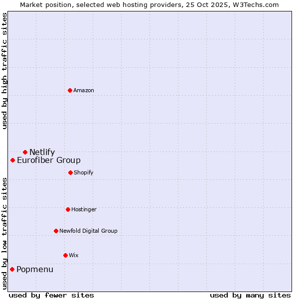 Market position of Netlify vs. Eurofiber Group vs. Popmenu