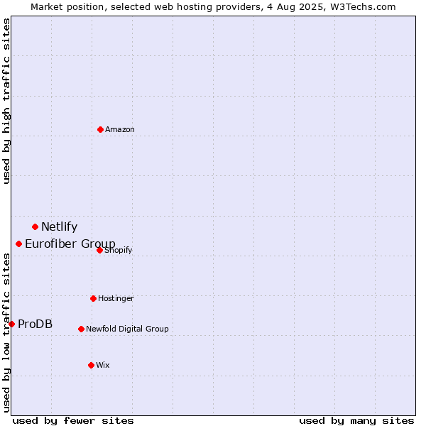 Market position of Netlify vs. Eurofiber Group vs. ProDB