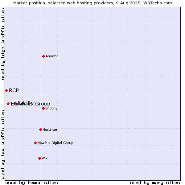 Market position of Netlify vs. Eurofiber Group vs. RCP