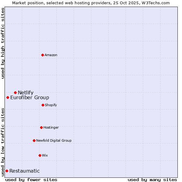 Market position of Netlify vs. Eurofiber Group vs. Restaumatic