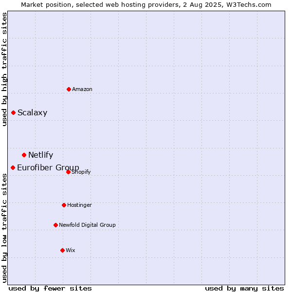 Market position of Netlify vs. Scalaxy vs. Eurofiber Group