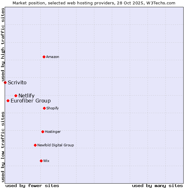 Market position of Netlify vs. Eurofiber Group vs. Scrivito