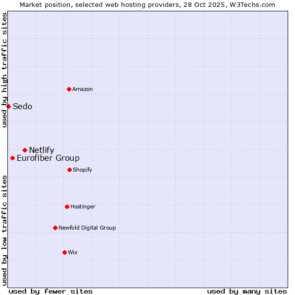 Market position of Netlify vs. Eurofiber Group vs. Sedo