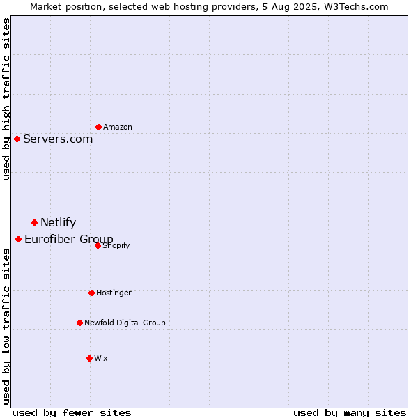 Market position of Netlify vs. Eurofiber Group vs. Servers.com