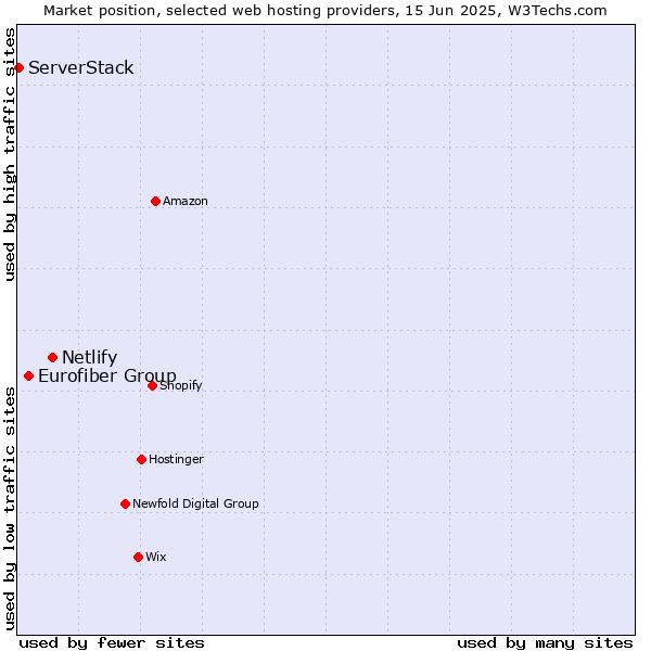 Market position of Netlify vs. Eurofiber Group vs. ServerStack