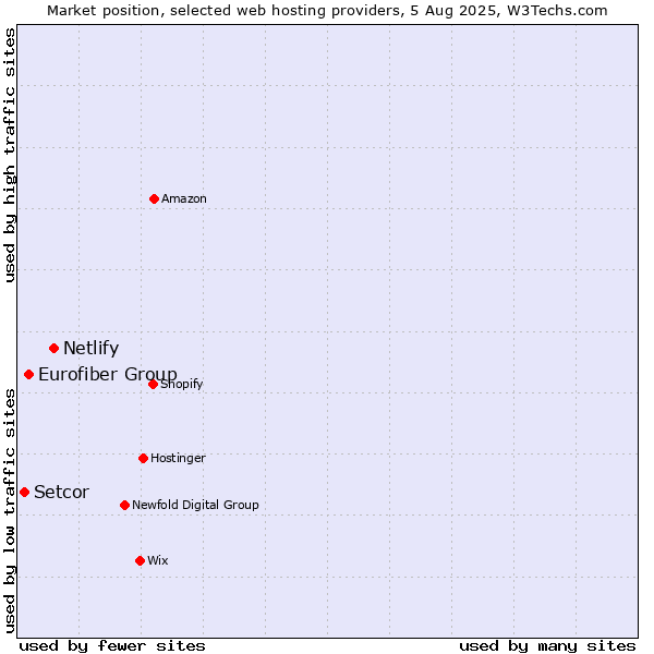 Market position of Netlify vs. Eurofiber Group vs. Setcor