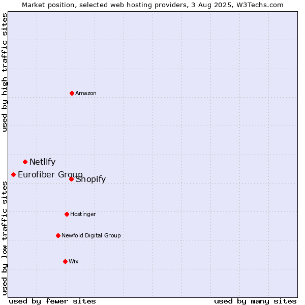 Market position of Shopify vs. Netlify vs. Eurofiber Group