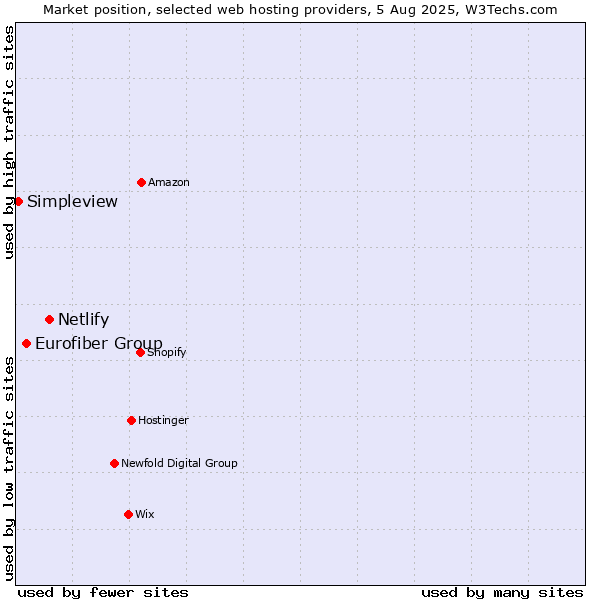 Market position of Netlify vs. Eurofiber Group vs. Simpleview