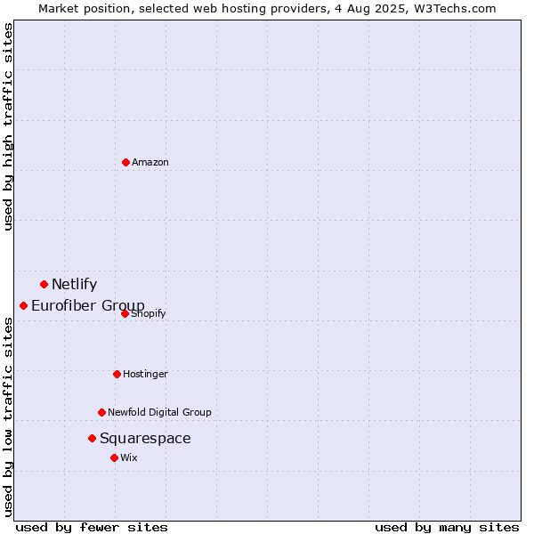 Market position of Squarespace vs. Netlify vs. Eurofiber Group