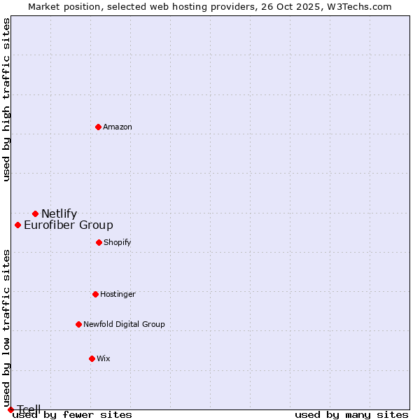 Market position of Netlify vs. Eurofiber Group vs. Tcell