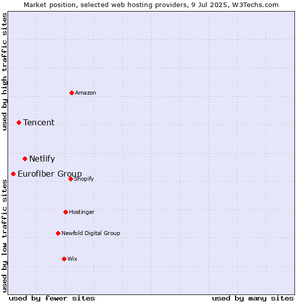 Market position of Netlify vs. Tencent vs. Eurofiber Group