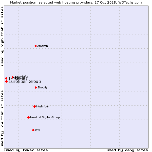 Market position of Netlify vs. Eurofiber Group vs. T-Mobile