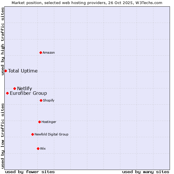 Market position of Netlify vs. Eurofiber Group vs. Total Uptime