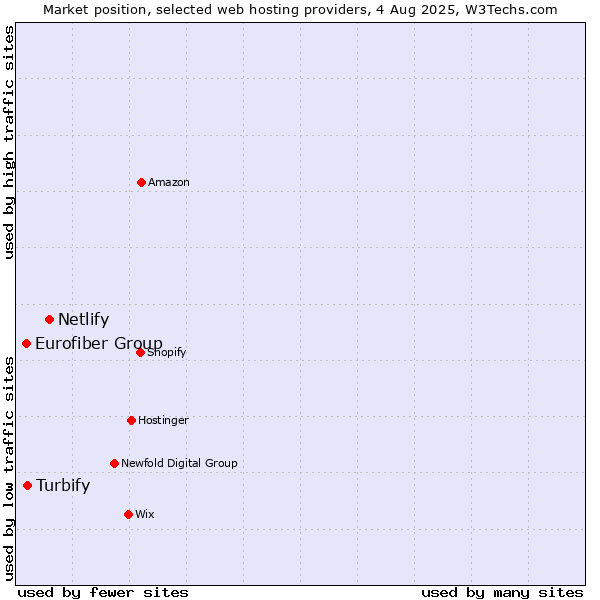 Market position of Netlify vs. Turbify vs. Eurofiber Group