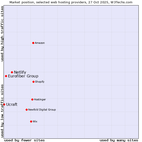 Market position of Netlify vs. Eurofiber Group vs. Ucraft