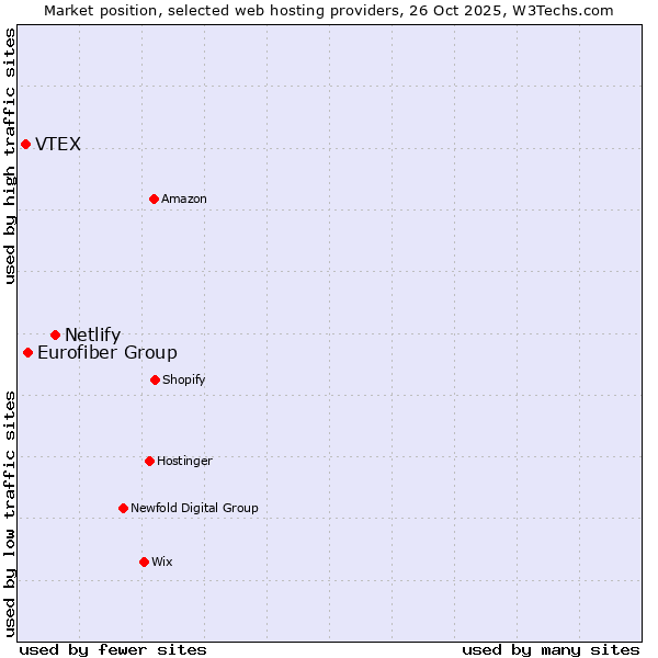 Market position of Netlify vs. Eurofiber Group vs. VTEX