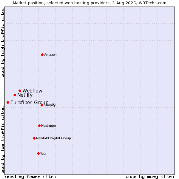 Market position of Webflow vs. Netlify vs. Eurofiber Group