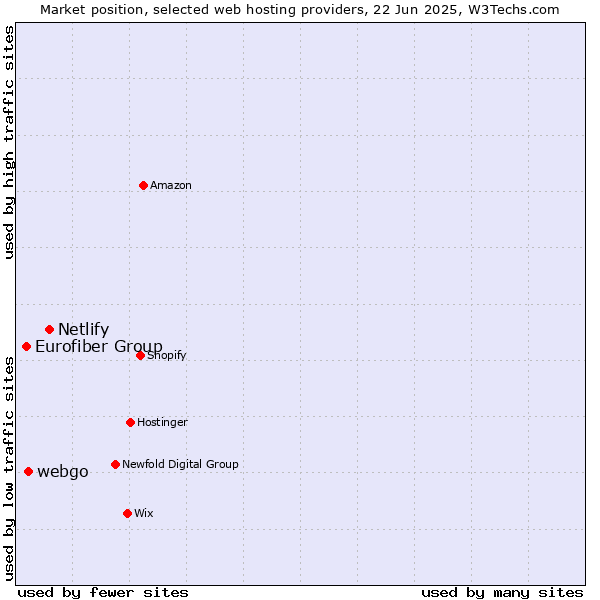 Market position of Netlify vs. webgo vs. Eurofiber Group