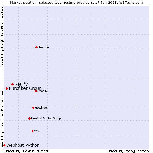 Market position of Netlify vs. Eurofiber Group vs. Webhost Python