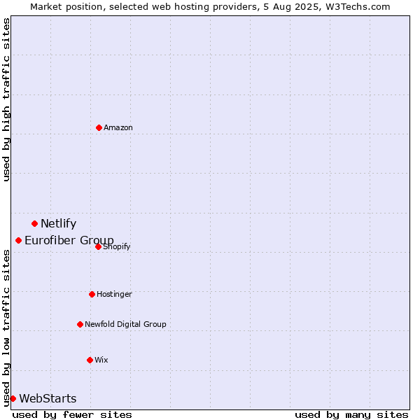 Market position of Netlify vs. Eurofiber Group vs. WebStarts