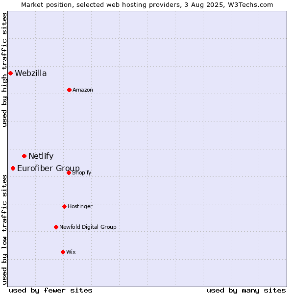 Market position of Netlify vs. Eurofiber Group vs. Webzilla