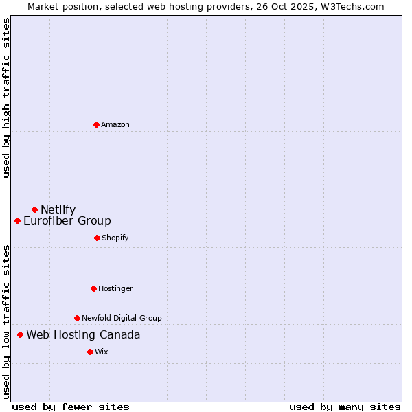 Market position of Netlify vs. Web Hosting Canada vs. Eurofiber Group