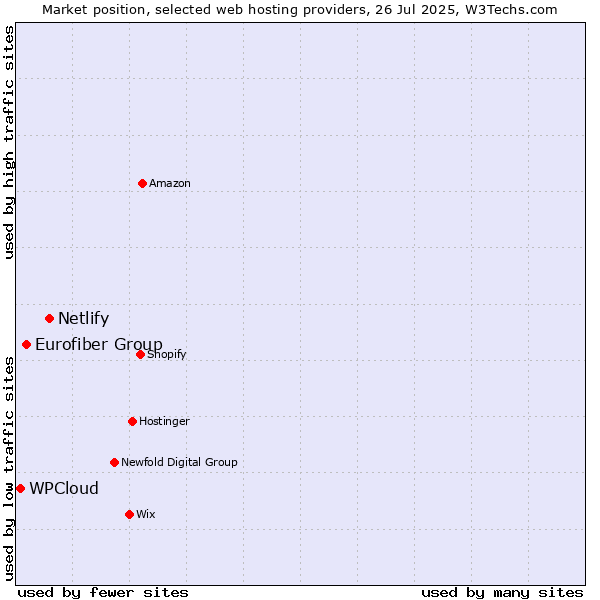 Market position of Netlify vs. Eurofiber Group vs. WPCloud
