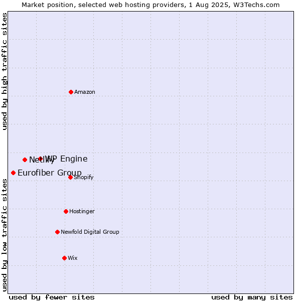 Market position of WP Engine vs. Netlify vs. Eurofiber Group