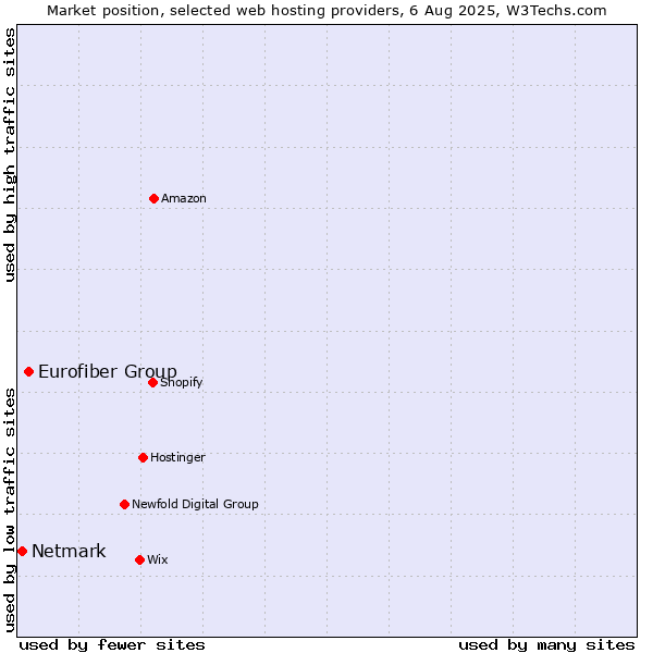 Market position of Eurofiber Group vs. Netmark