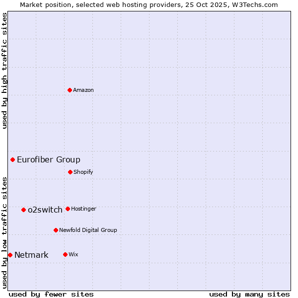 Market position of o2switch vs. Eurofiber Group vs. Netmark