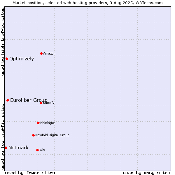Market position of Eurofiber Group vs. Optimizely vs. Netmark