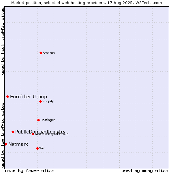 Market position of PublicDomainRegistry vs. Eurofiber Group vs. Netmark