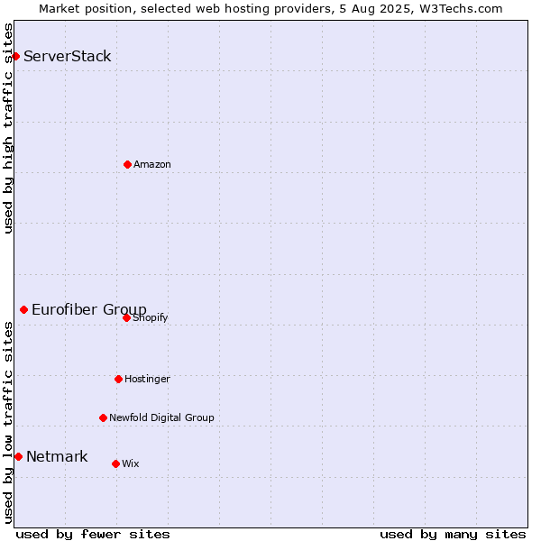 Market position of Eurofiber Group vs. Netmark vs. ServerStack