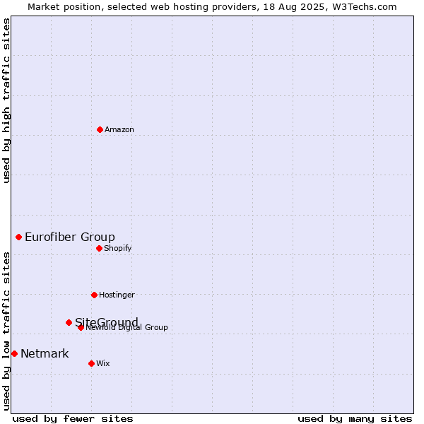 Market position of SiteGround vs. Eurofiber Group vs. Netmark