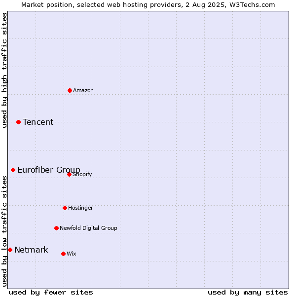 Market position of Tencent vs. Eurofiber Group vs. Netmark