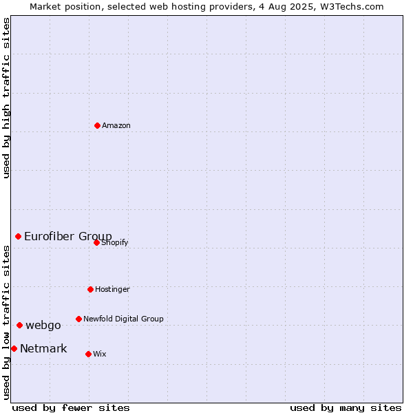 Market position of webgo vs. Eurofiber Group vs. Netmark